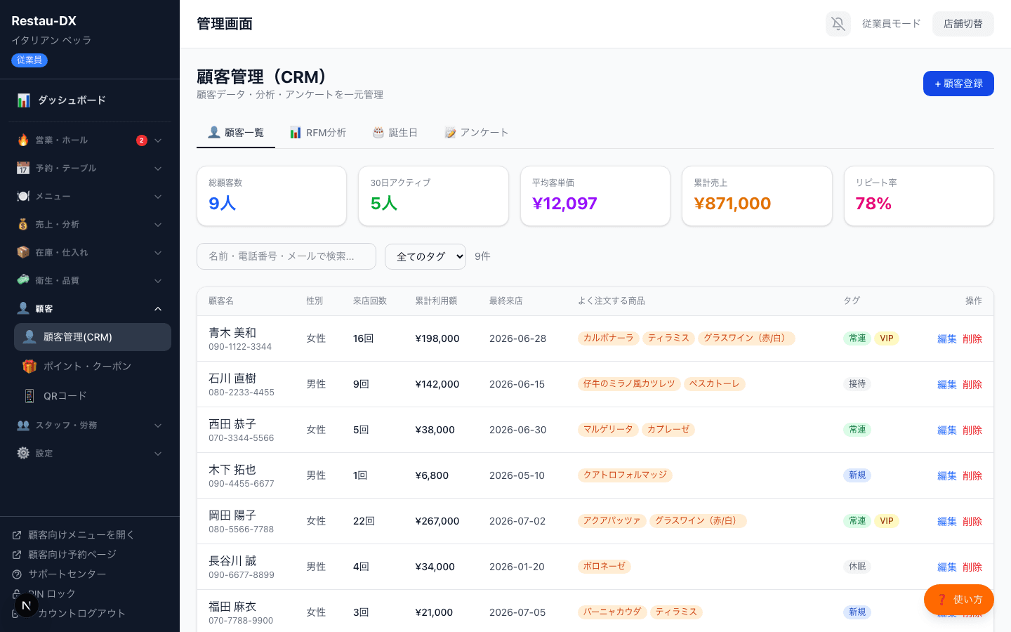 顧客管理(CRM)画面の顧客一覧タブ。総顧客数9人、30日アクティブ5人、平均客単価¥12,097、累計売上¥871,000、リピート率78%のサマリーと、顧客ごとの来店回数・累計利用額・タグの一覧テーブルが表示されている